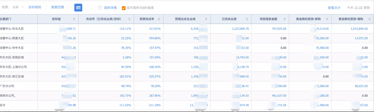 一张表了解销售业绩完成和回款情况，节省大量统计时间