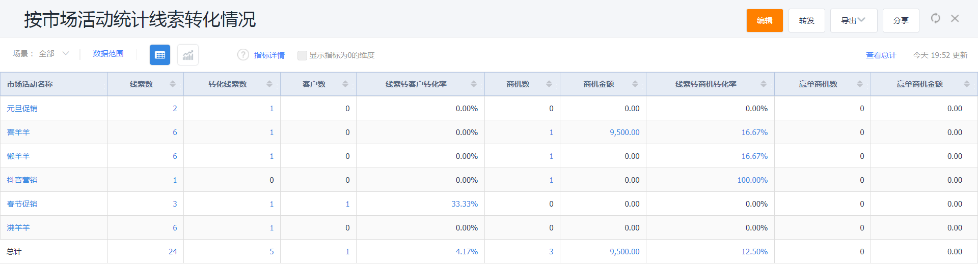 按市场活动统计线索转化情况