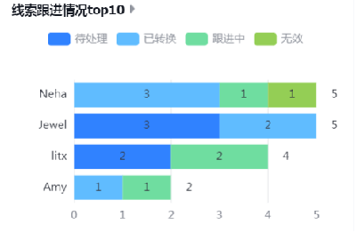 线索跟进情况top10